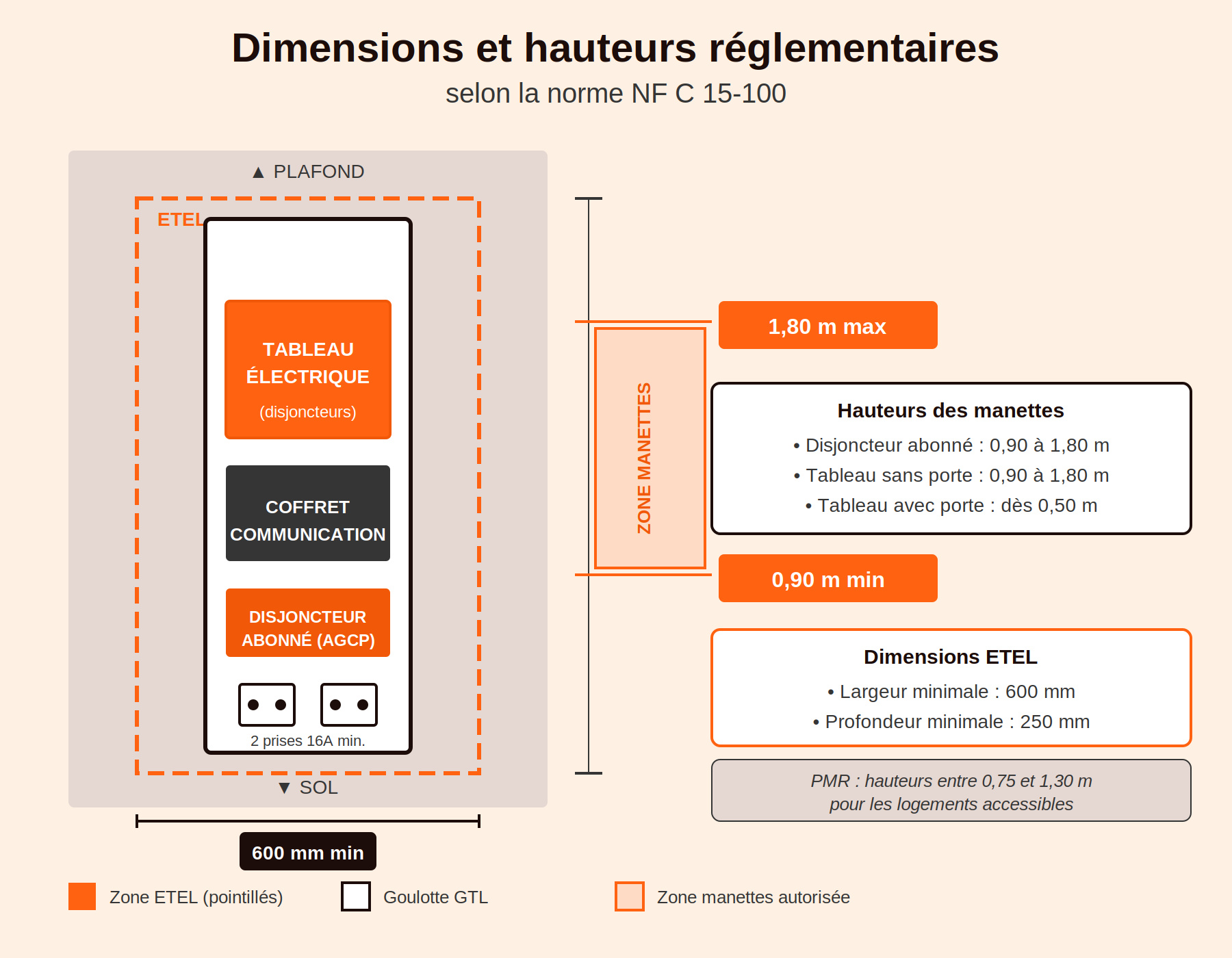 Dimensions hauteurs gtl etel norme