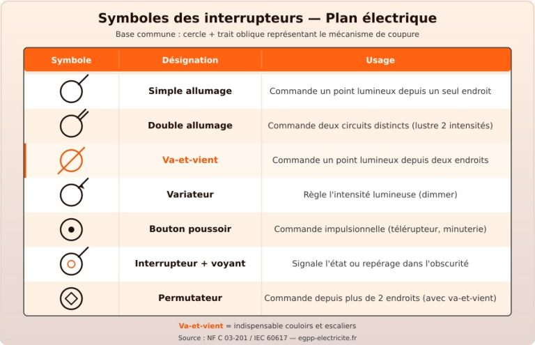 Symboles électriques : guide complet pour lire un plan [2026 ]