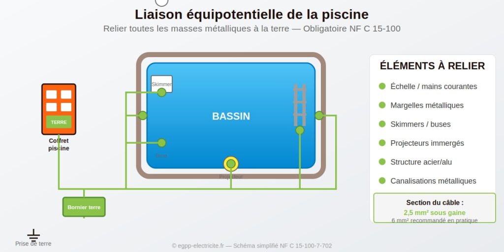 Schéma de la liaison équipotentielle d'une piscine : raccordement de l'échelle, margelles, skimmer, buses et projecteurs au bornier de terre du coffret électrique avec câble 2,5 mm² minimum