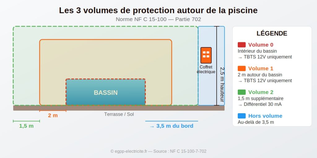 Schéma des 3 volumes de protection électrique autour d'une piscine selon la norme NF C 15-100 : volume 0 dans le bassin, volume 1 à 2 mètres, volume 2 à 3,5 mètres, emplacement du coffret électrique hors volume