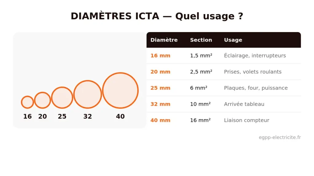 Abaque des diamètres de gaine ICTA avec tableau des usages recommandés par section de câble