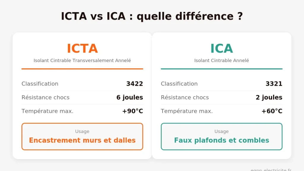Comparatif ICTA vs ICA avec classifications, températures et usages