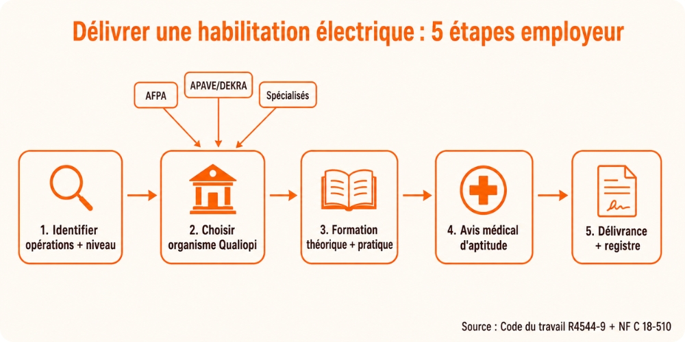 5 étapes obtenir habilitation employeur PME procédure