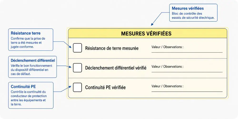 Champ Mesures vérifiées du formulaire cerfa Consuel jaune avec annotations