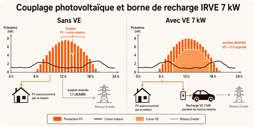 Couplage photovoltaïque et borne de recharge IRVE 7 kW