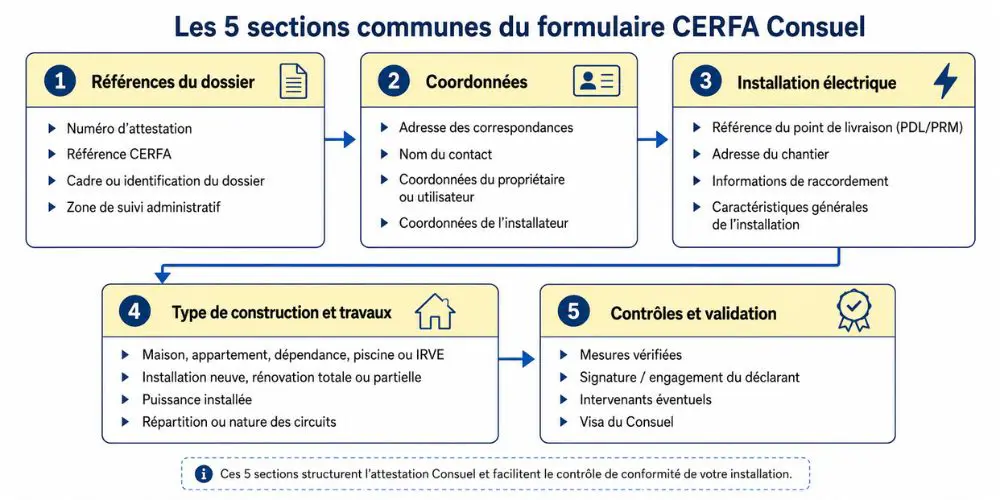 Schéma des cinq sections communes du formulaire cerfa Consuel avec leur contenu