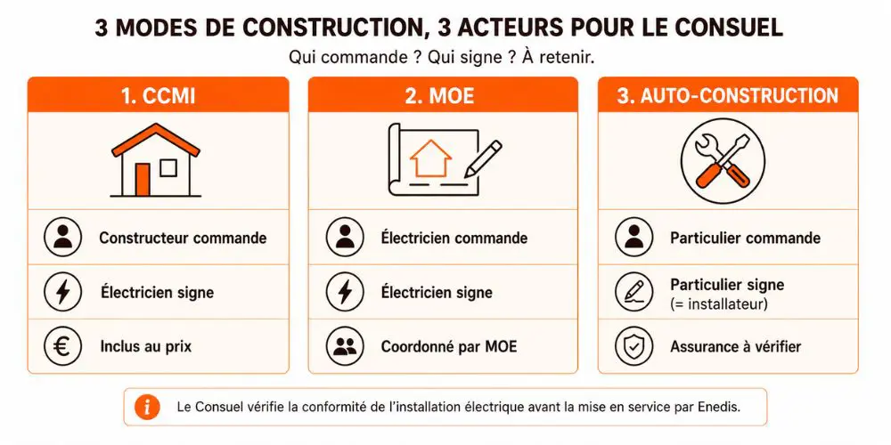 Schéma des trois modes de construction et responsabilité Consuel : CCMI, MOE, auto-construction