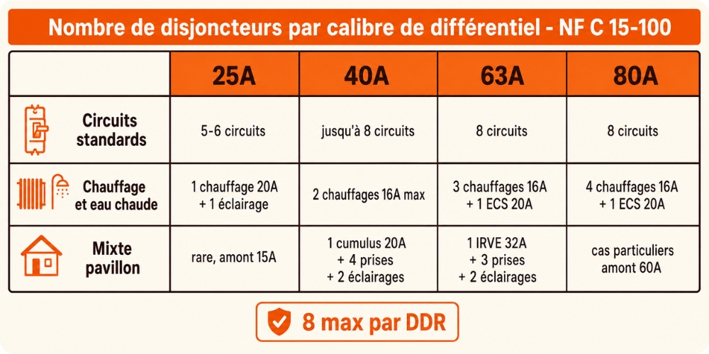 Tableau comparatif du nombre de disjoncteurs par calibre de différentiel 25A 40A 63A 80A selon NF C 15-100