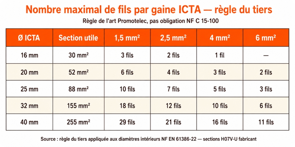 Tableau de référence visuel : nombre maximal de fils par gaine ICTA selon section conducteur et règle du tiers