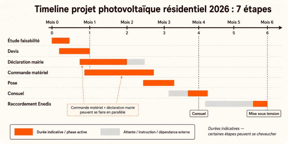 Timeline projet photovoltaïque résidentiel 2026 : 7 étapes