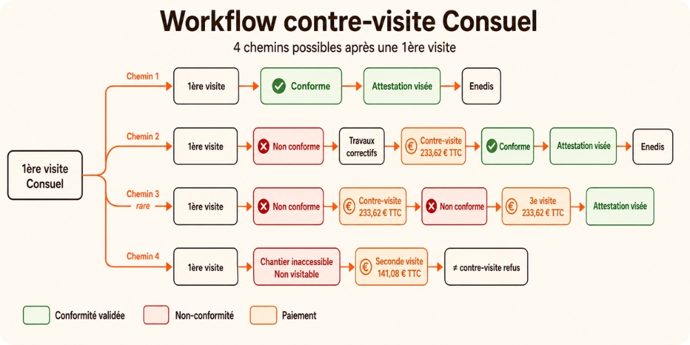 Workflow contre-visite Consuel : 4 chemins possibles après une 1ère visite, du refus à l'attestation visée