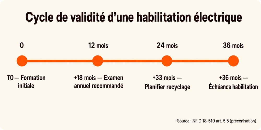 cycle validité habilitation électrique 3 ans recyclage timeline