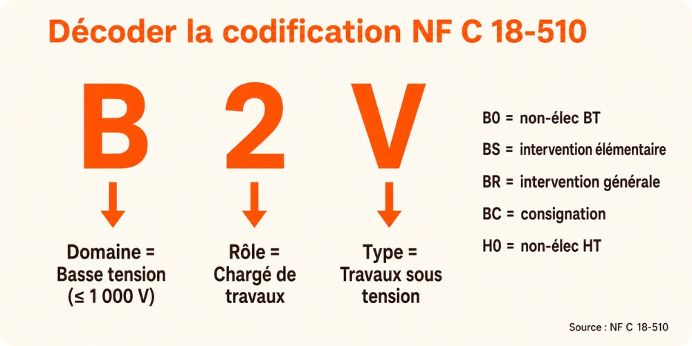 décodage codification niveau habilitation BR BS BC NF C 18-510