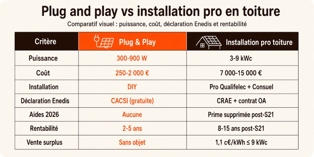 Comparatif visuel kit plug and play vs installation photovoltaïque pro en toiture : puissance, coût, déclaration Enedis et rentabilité