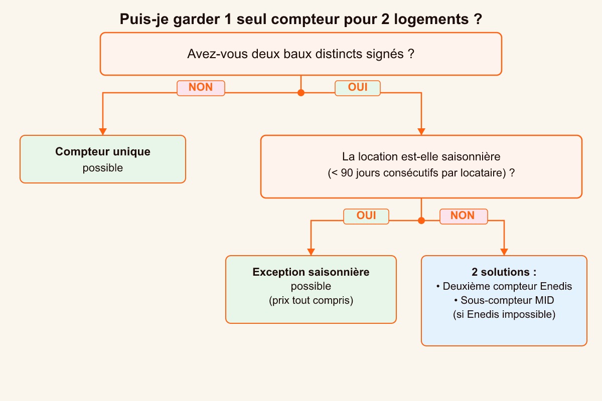 Arbre de décision juridique : puis-je garder 1 compteur pour 2 logements sous 2 baux distincts en 2026 ?