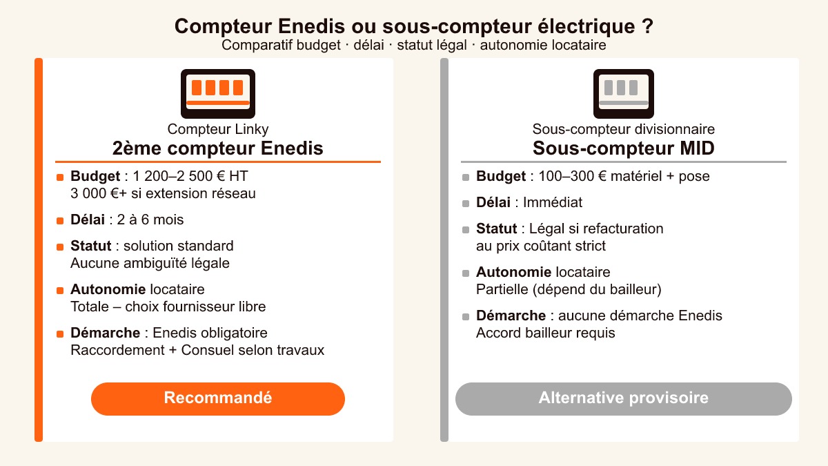Comparatif 2ème compteur Enedis vs sous-compteur MID : budget, délai, statut légal refacturation locataire