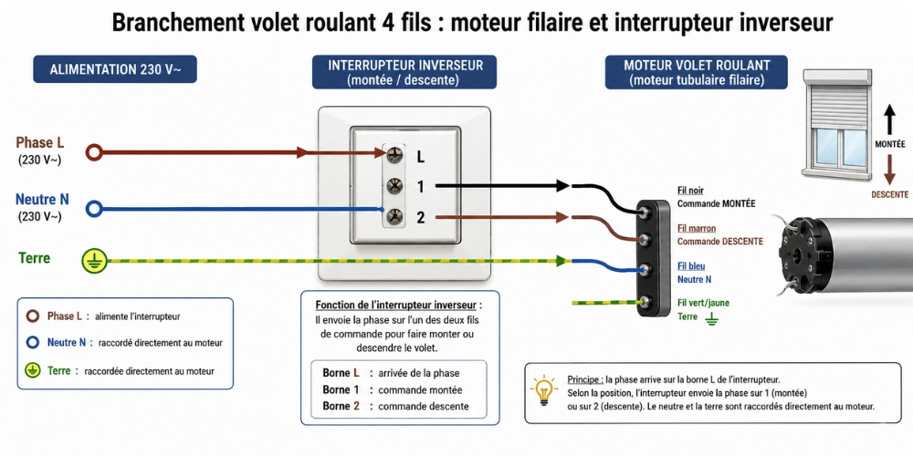 Branchement volet roulant 4 fils moteur filaire et interrupteur inverseur avec bornes L, 1 et 2