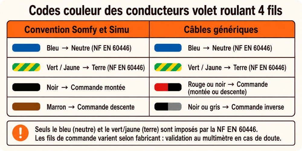 Identification des 4 conducteurs d'un volet roulant : phase, neutre, fil montée et fil descente selon fabricant