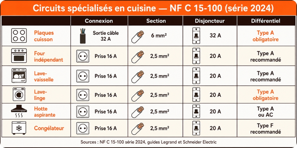 Infographie circuits spécialisés cuisine NF C 15-100 plaques 32A 6mm² type A, four 20A 2,5mm², lave-vaisselle 20A, lave-linge 20A type A, congélateur type F