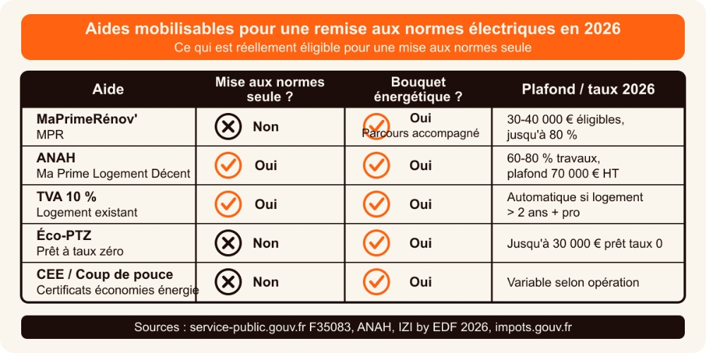 Infographie des aides financières pour la remise aux normes électriques en 2026 : ANAH, TVA 10%, MaPrimeRénov', éco-PTZ, CEE