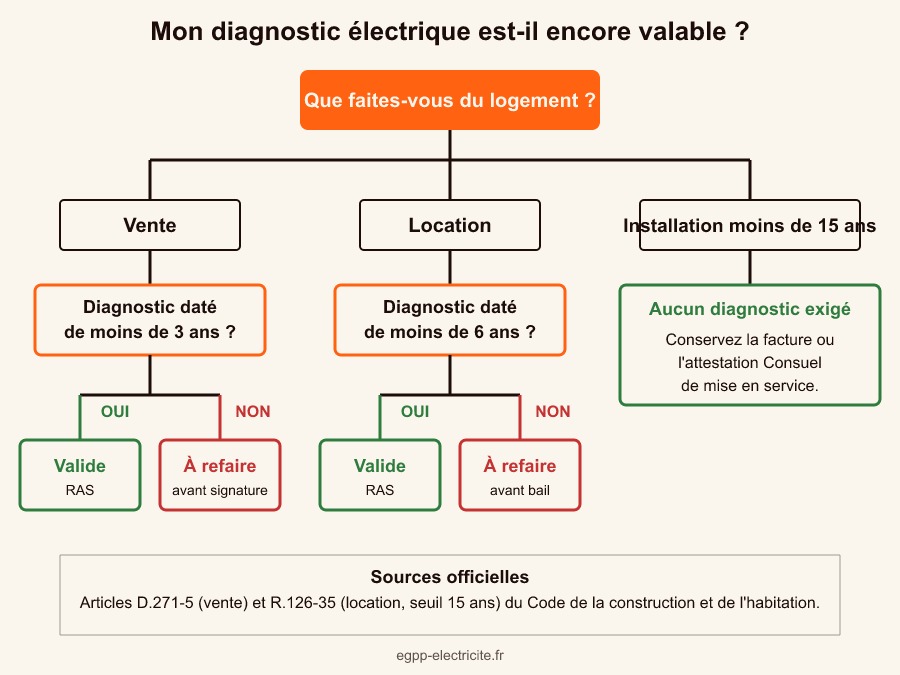 Arbre de decision pour savoir si votre diagnostic electrique est encore valable : selon la transaction et l age de l installation