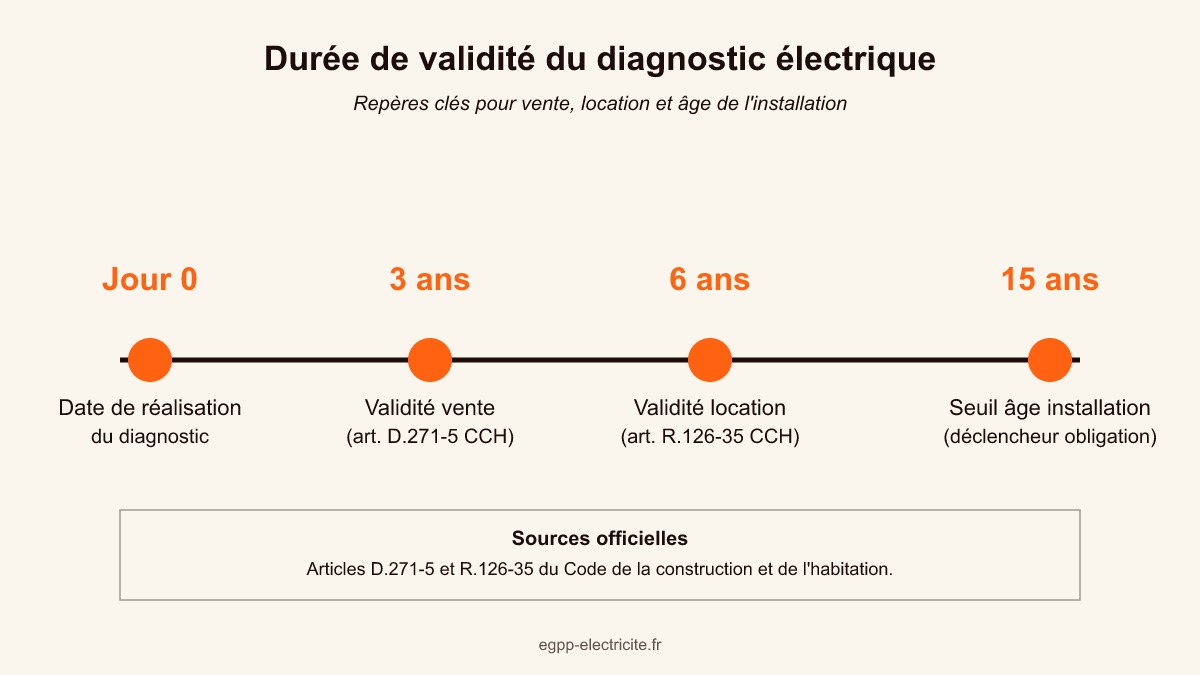 Ligne du temps des durees de validite du diagnostic electrique : 3 ans en vente, 6 ans en location, obligation pour installations de plus de 15 ans