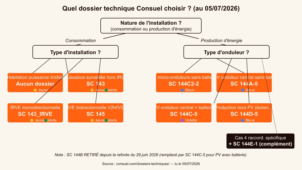 Infographie arbre décisionnel des dossiers techniques Consuel en vigueur au 5 juillet 2026