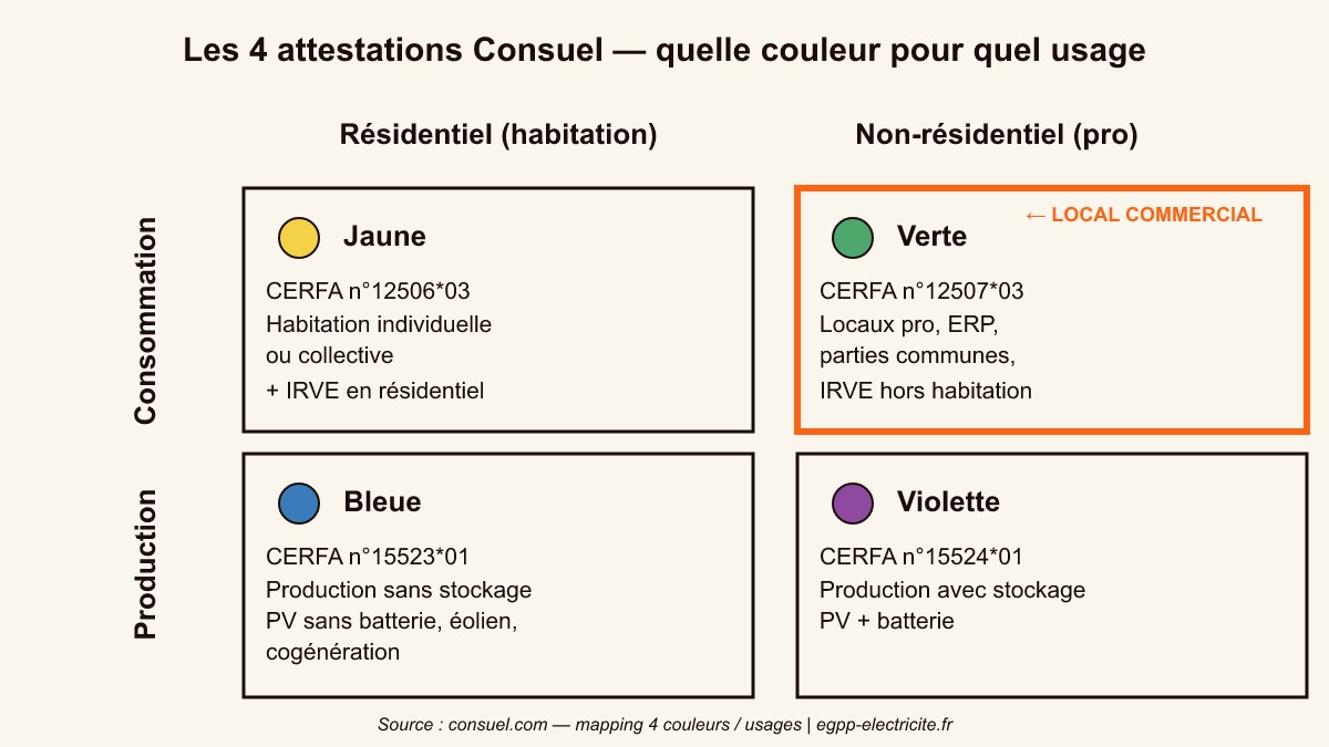 Matrice 4 attestations Consuel Jaune Verte Bleue Violette par usage résidentiel non-résidentiel consommation production