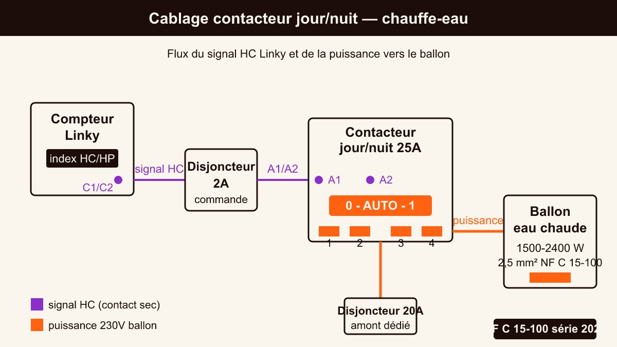 Schéma câblage contacteur jour/nuit chauffe-eau : bobine A1/A2 vers C1/C2 Linky, disjoncteur 20A, 2,5 mm²
