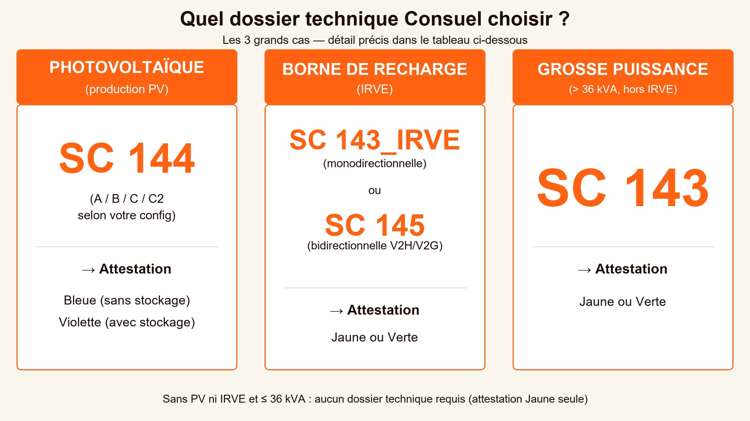 Arbre décisionnel pour identifier le dossier technique Consuel adapté selon l'installation