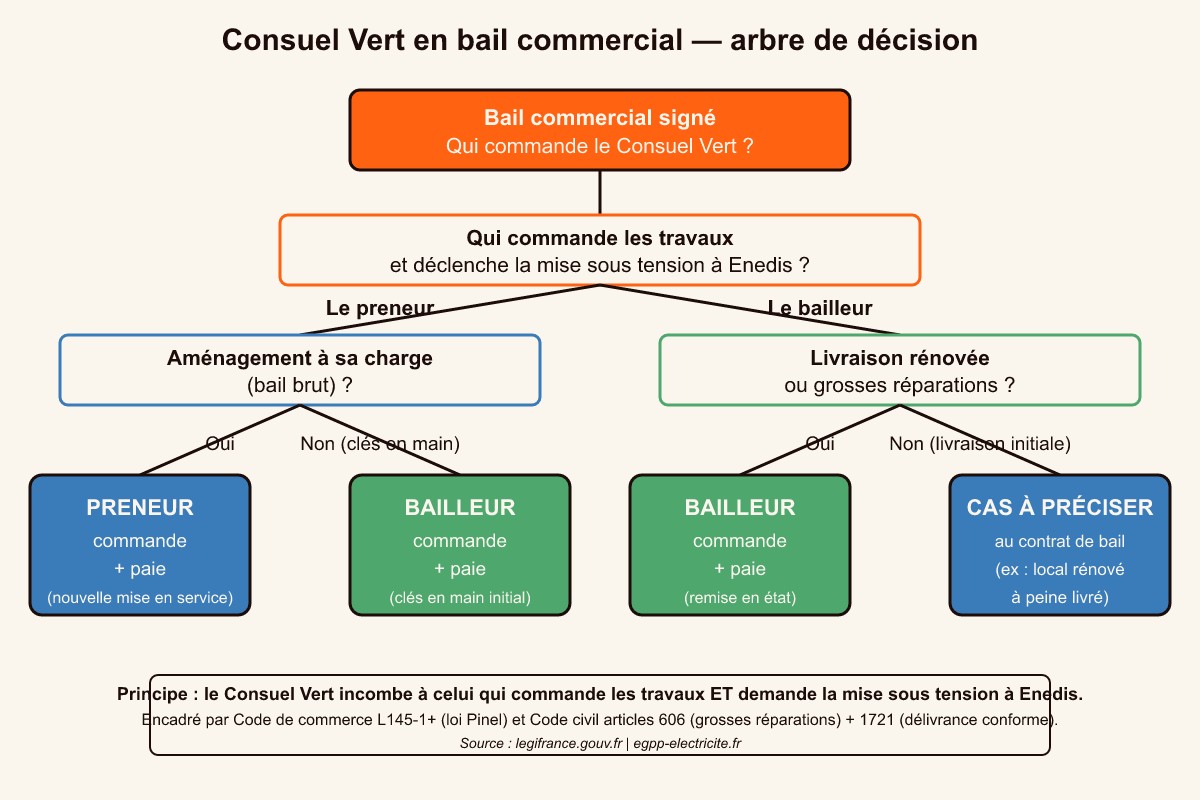 Arbre décision bailleur preneur bail commercial Consuel Vert responsabilités