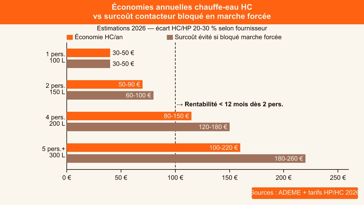 Graphique économies chauffe-eau heures creuses par foyer, ballon 100-300 L, écart HC/HP 2026