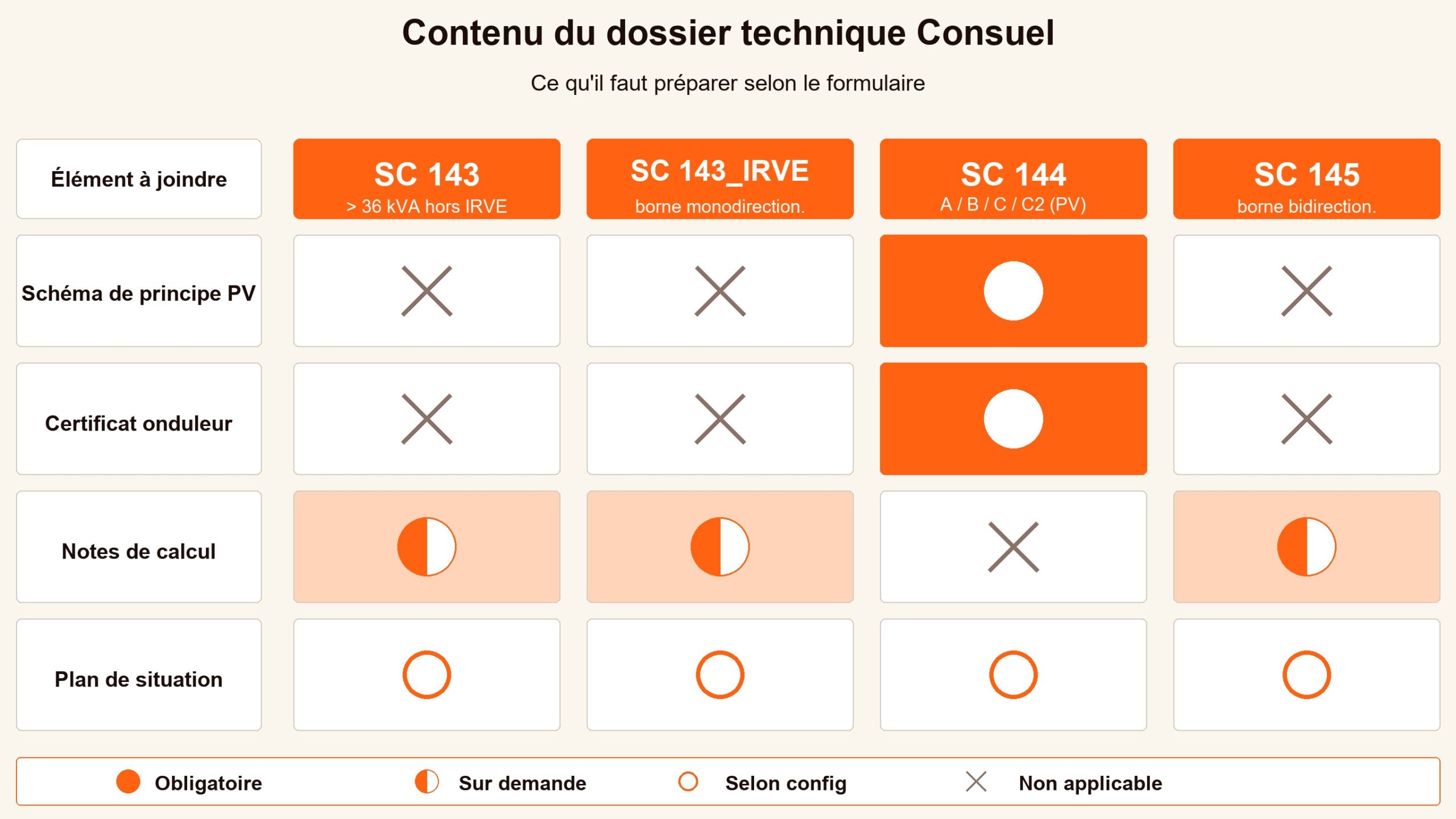 Matrice contenu obligatoire par formulaire dossier technique Consuel SC 143 SC 144 SC 145