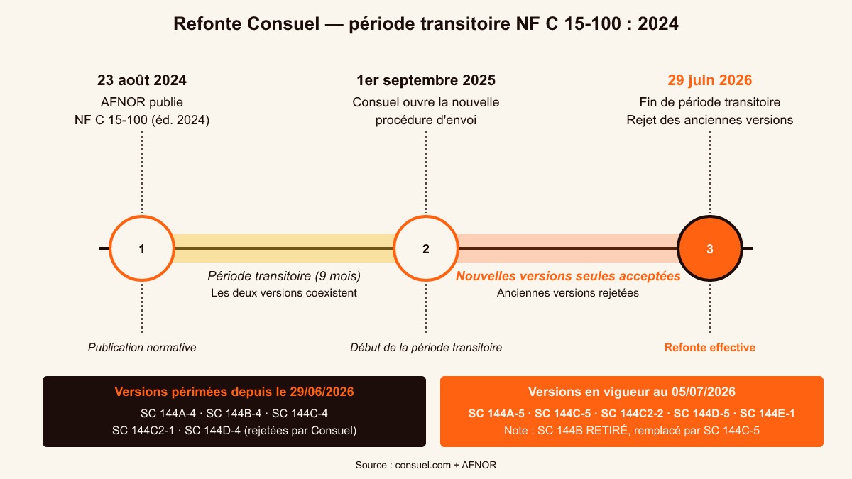 Comparatif visuel avant/après refonte Consuel 29 juin 2026 des dossiers techniques SC 144