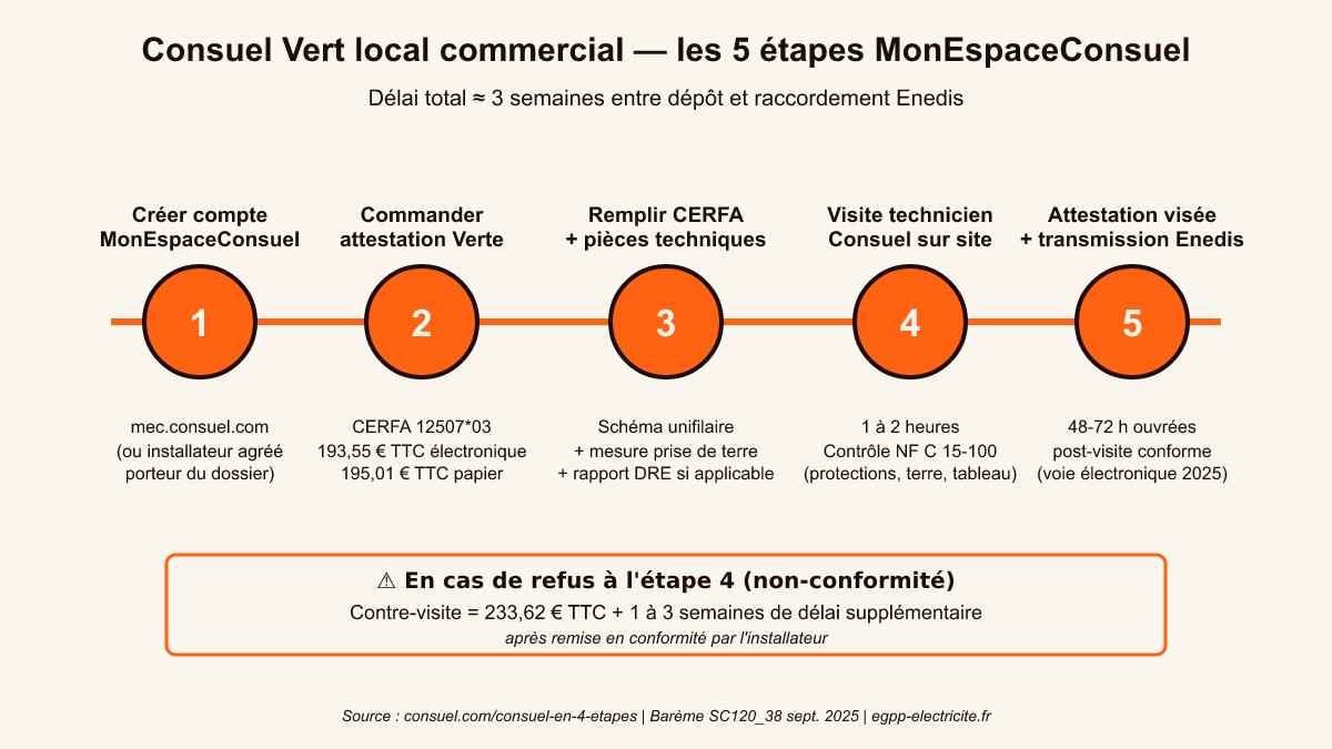 5 étapes MonEspaceConsuel timeline chantier local commercial demande attestation Verte