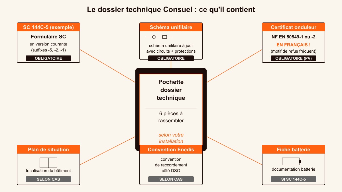 Infographie schéma anatomique des pièces obligatoires du dossier technique Consuel SC 144