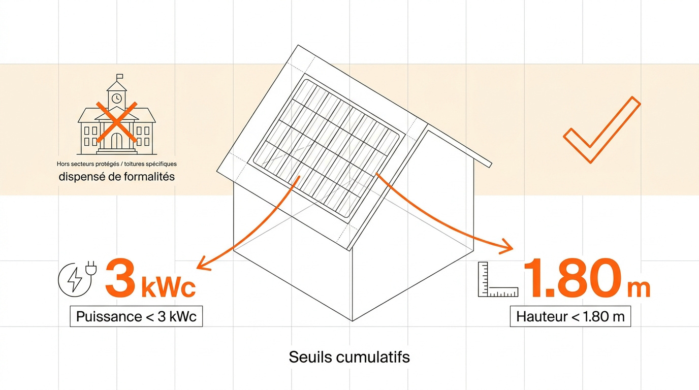 Schéma des seuils de puissance et de hauteur pour l'installation solaire sans déclaration préalable