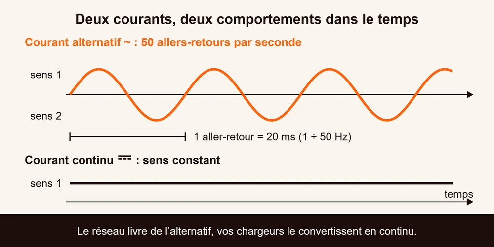 Courant alternatif et courant continu comparés : sinusoïde à 50 Hz face à une tension constante