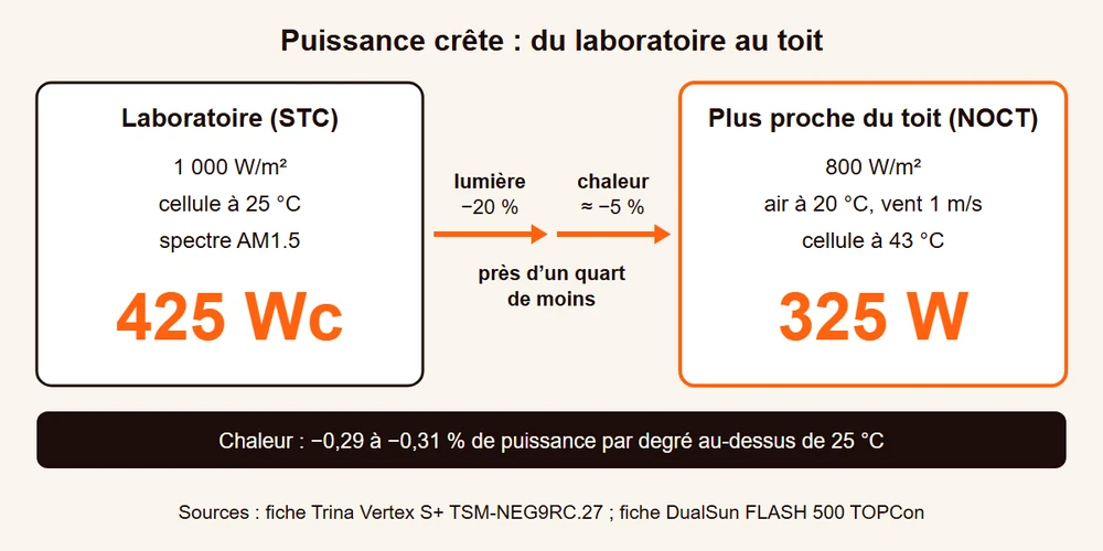 Schéma comparant la puissance crête d'un panneau en laboratoire et sa puissance réelle sur un toit