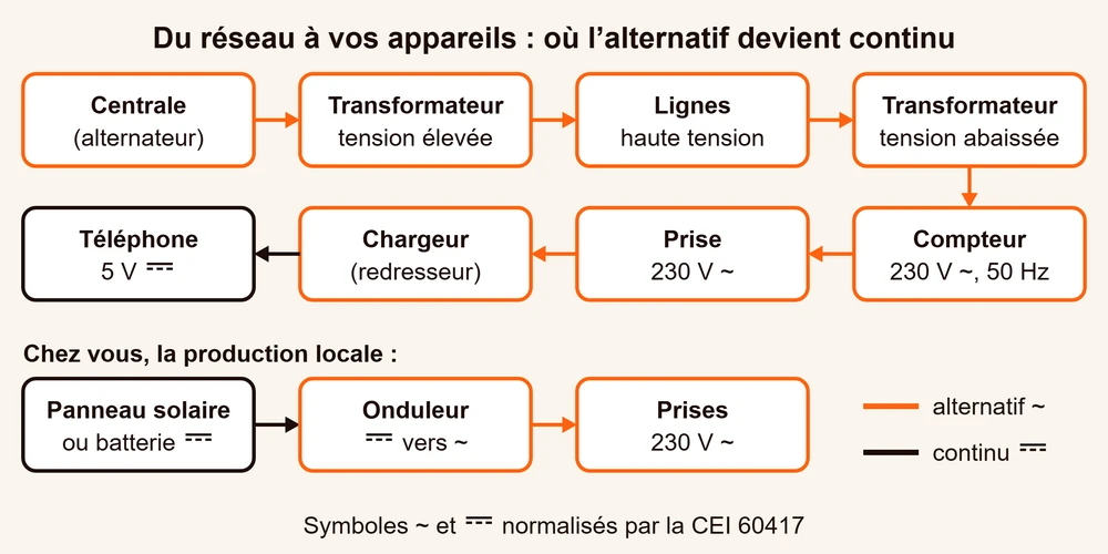 Parcours du courant alternatif de la centrale au compteur, puis conversion en courant continu dans les appareils