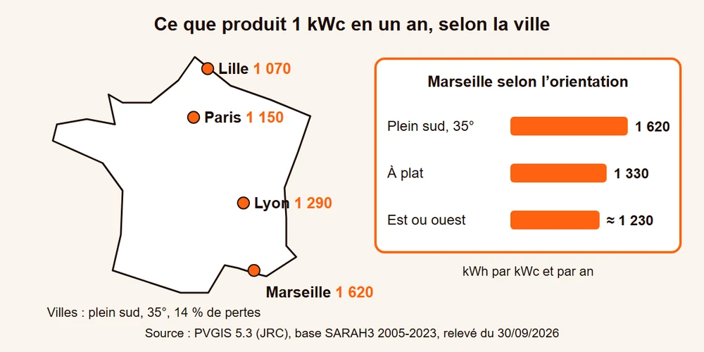 Carte de France du productible d'un kWc en kWh à Lille, Paris, Lyon et Marseille selon PVGIS
