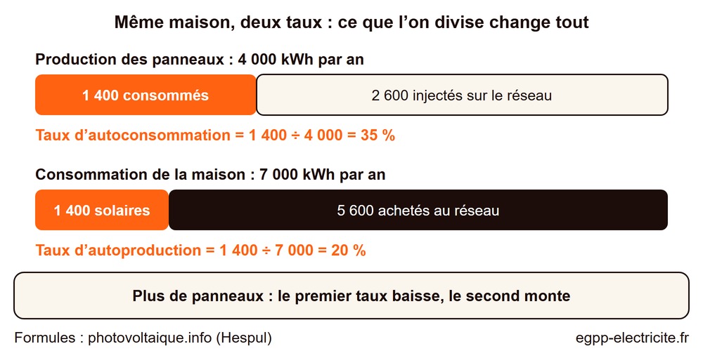 Schéma des flux solaires d’une maison : taux d’autoconsommation côté production, taux d’autoproduction côté consommation
