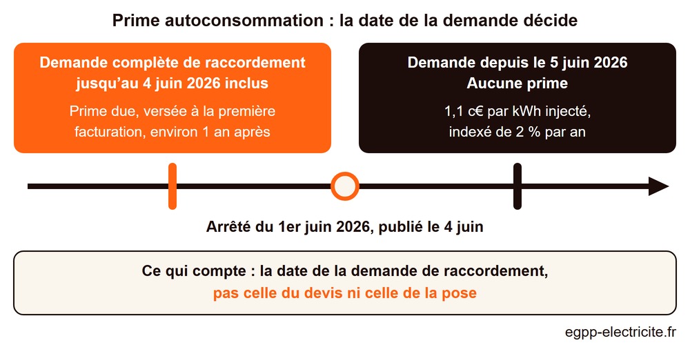 Frise de la prime autoconsommation : demande jusqu’au 4 juin 2026 inclus ou depuis le 5 juin, et versement