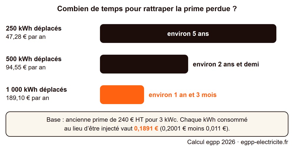Délai pour rattraper la prime autoconsommation perdue selon les kWh déplacés vers la journée : 1 à 5 ans