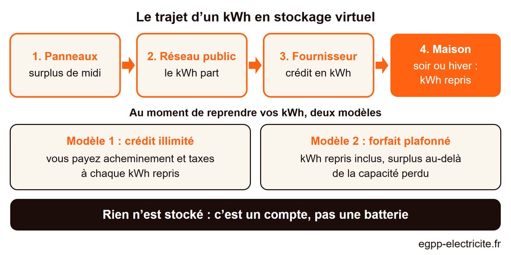 Schéma du trajet d’un kWh solaire en stockage virtuel : injection, crédit, récupération et frais