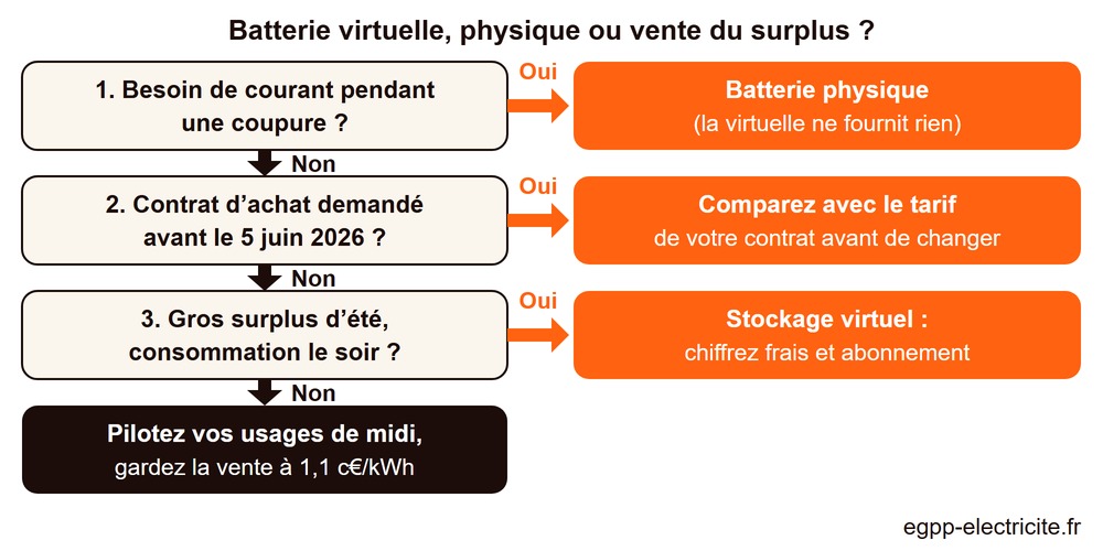 Arbre de décision entre batterie virtuelle, batterie physique et vente du surplus selon votre contrat