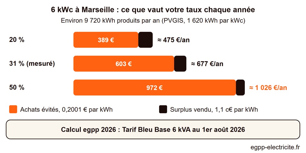 Valeur annuelle d’une installation de 6 kWc à Marseille selon son taux d’autoconsommation : 20, 31 ou 50 %