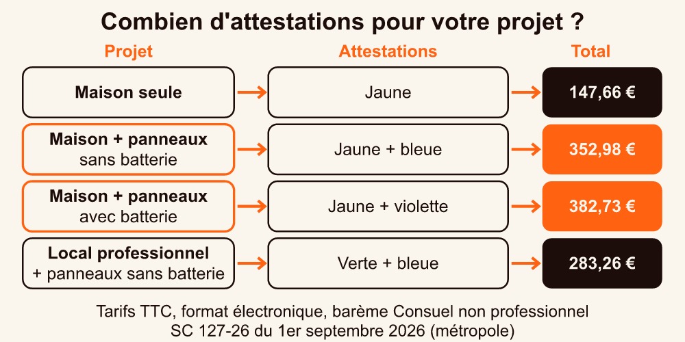 Infographie des cas cumulés : attestation Consuel jaune et bleue, ou jaune et violette, avec les prix du barème 2026