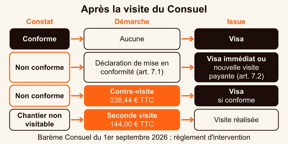 Schéma des suites d'une visite du Consuel électrique : déclaration de mise en conformité, contre-visite, seconde visite