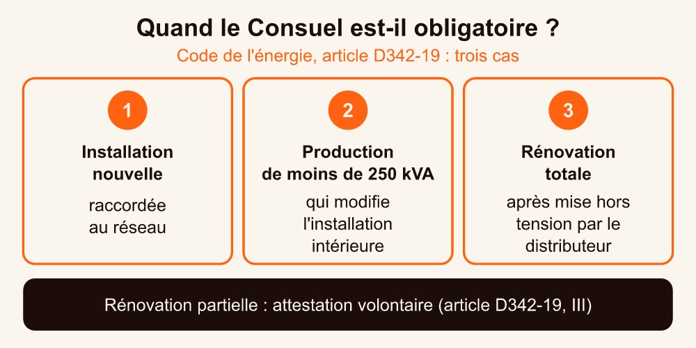Infographie des trois cas où le Consuel électrique est obligatoire selon l'article D342-19, et de la rénovation partielle
